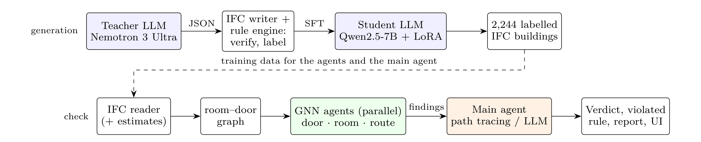 Pipeline: teacher LLM, IFC writer and rule engine, student LLM and labelled buildings on top; IFC reader, room-door graph, three GNN agents, main agent and verdict below