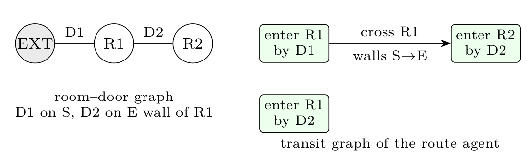 Left, the room-door graph EXT, R1, R2 joined by D1 and D2; right, the transit graph where entering R1 by D1 connects to entering R2 by D2 through an edge that crosses R1 from the south wall to the east wall