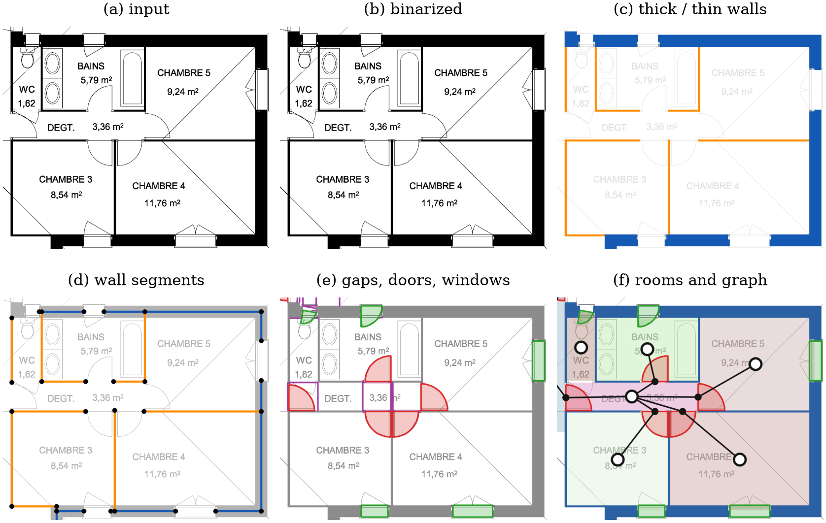 Six panels on one plan crop: input, binarized image, thick and thin wall masks, wall segments, gaps with doors and windows, rooms with the graph